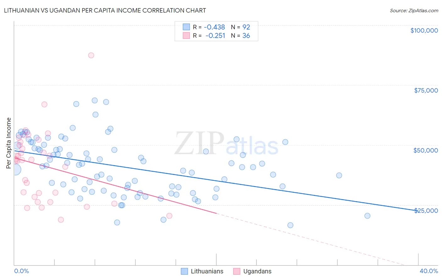Lithuanian vs Ugandan Per Capita Income