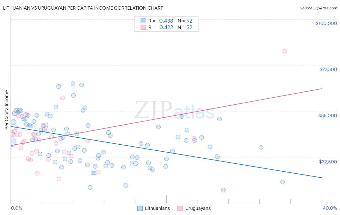 Lithuanian vs Uruguayan Per Capita Income