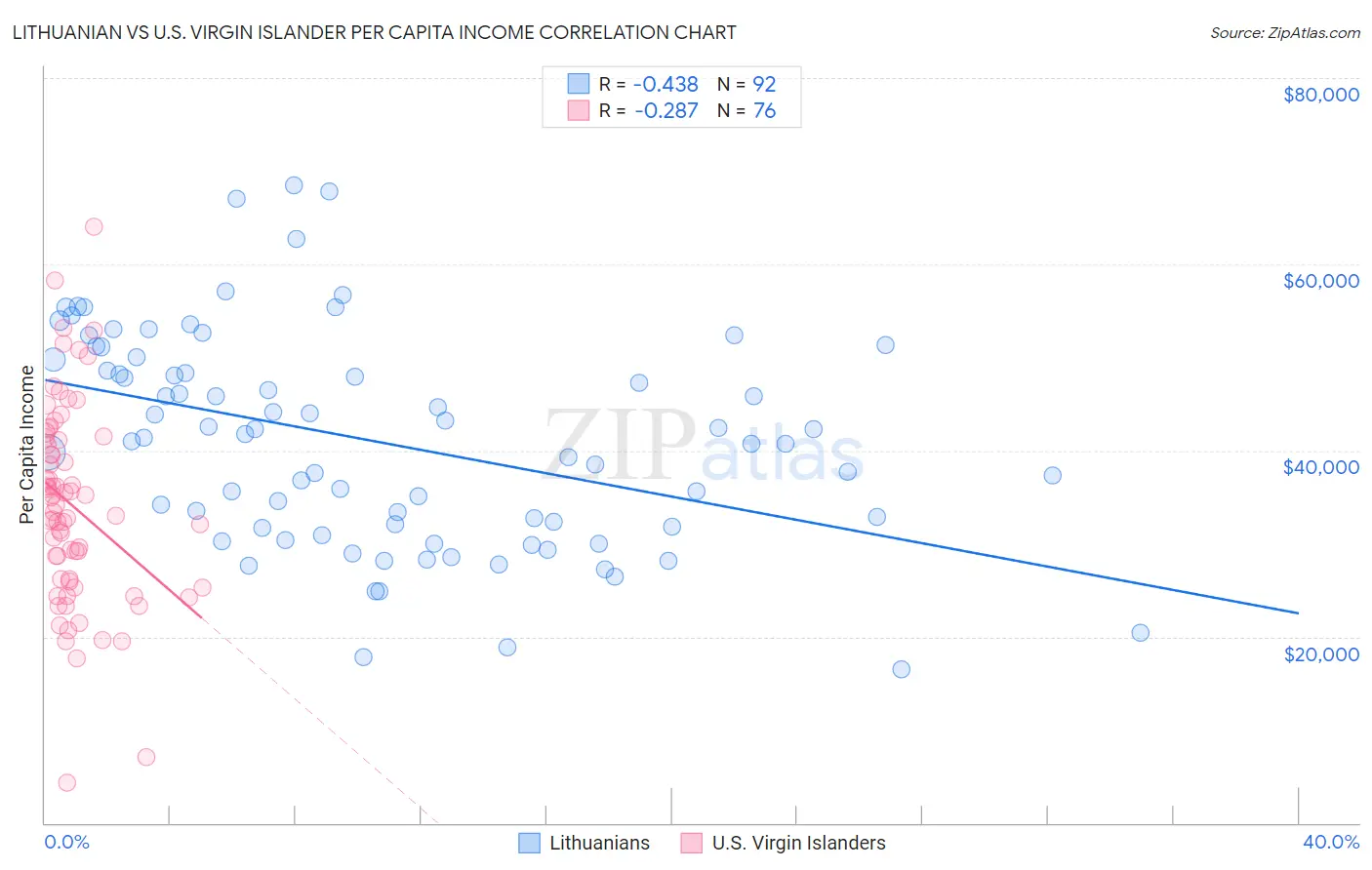 Lithuanian vs U.S. Virgin Islander Per Capita Income