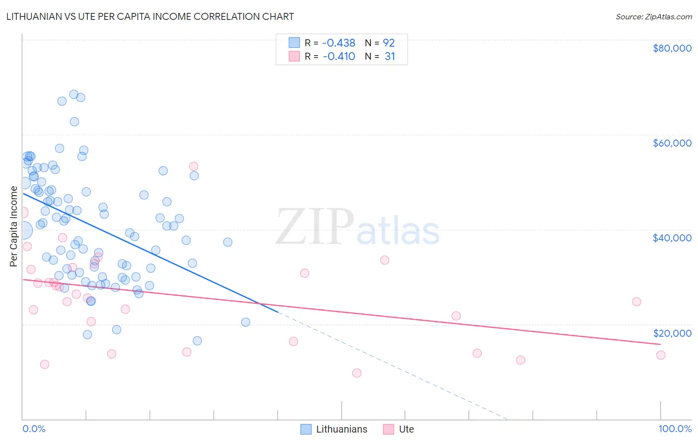 Lithuanian vs Ute Per Capita Income