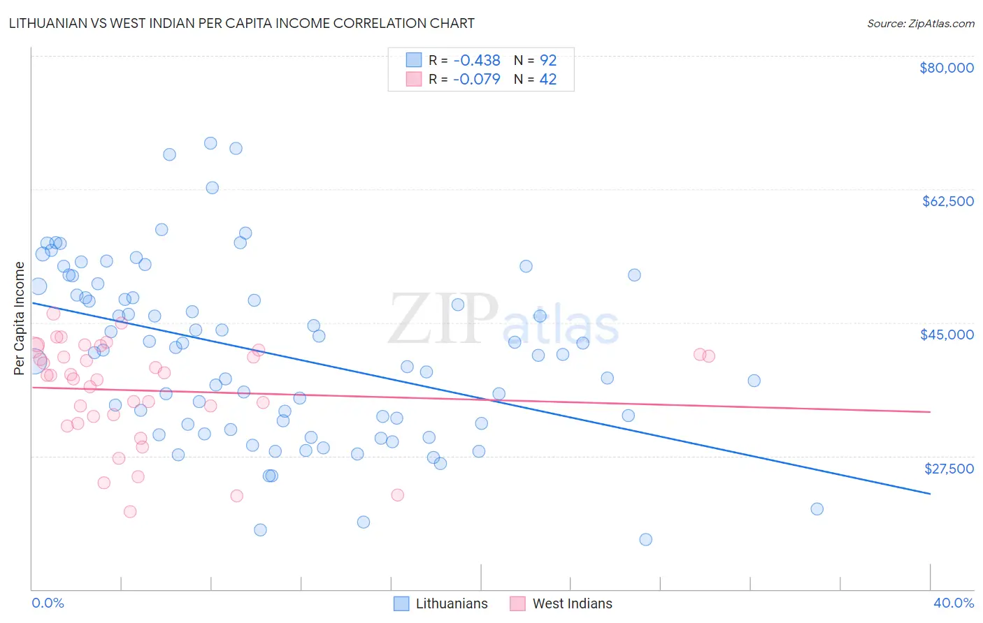 Lithuanian vs West Indian Per Capita Income