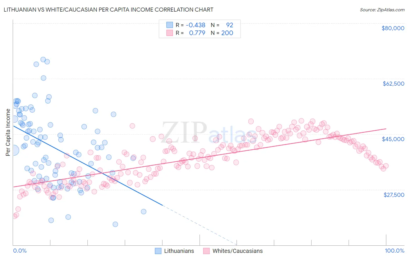 Lithuanian vs White/Caucasian Per Capita Income