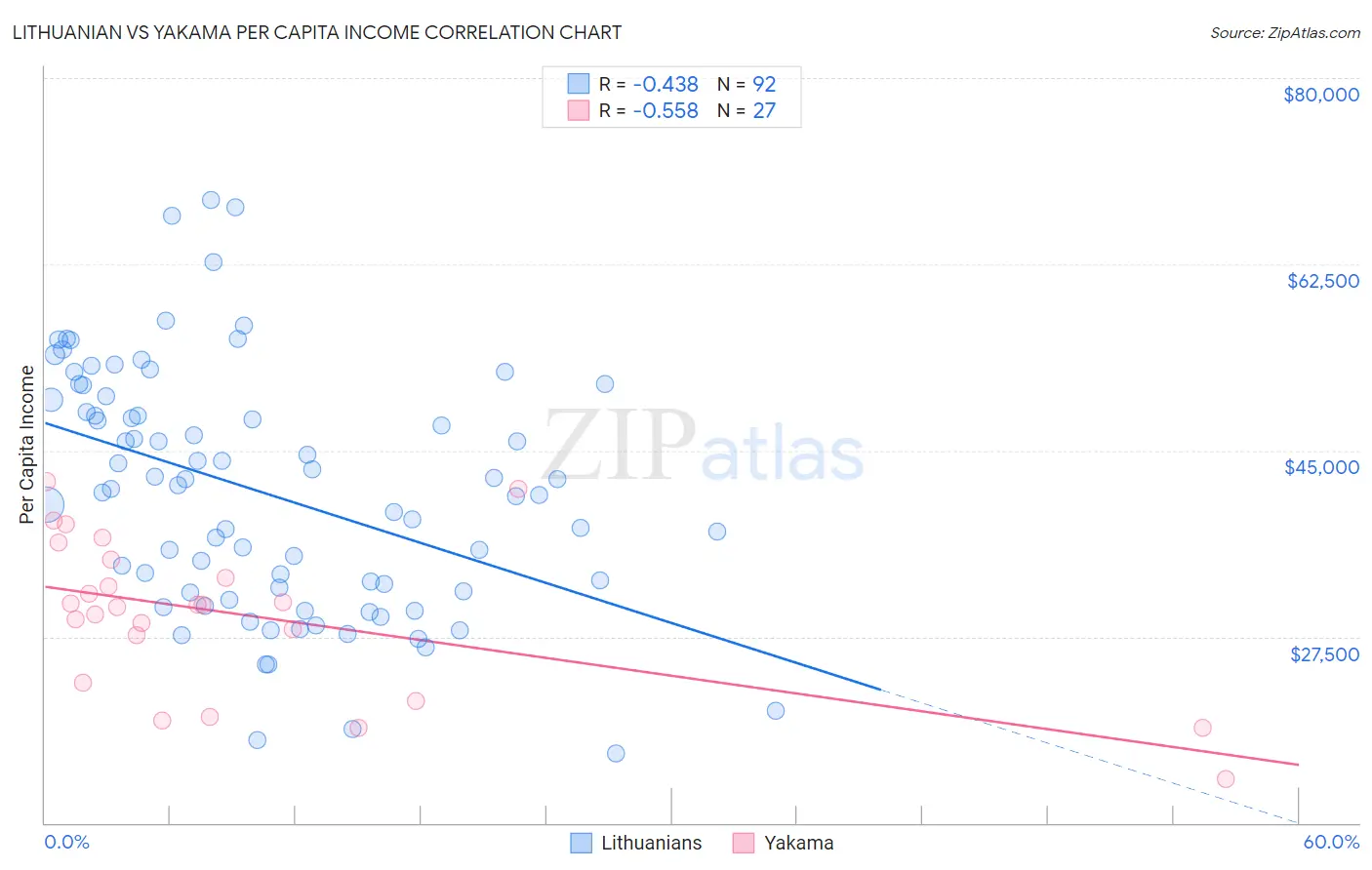 Lithuanian vs Yakama Per Capita Income