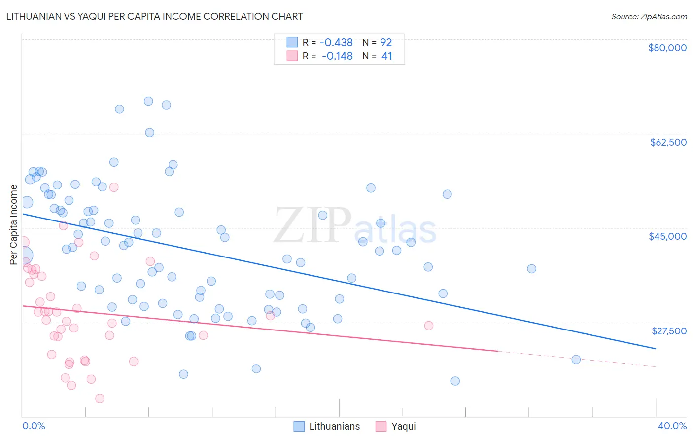 Lithuanian vs Yaqui Per Capita Income