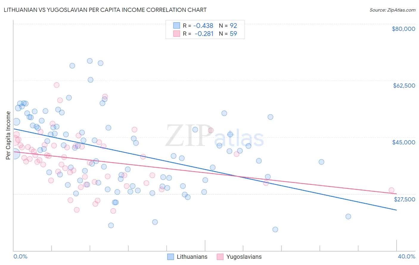 Lithuanian vs Yugoslavian Per Capita Income