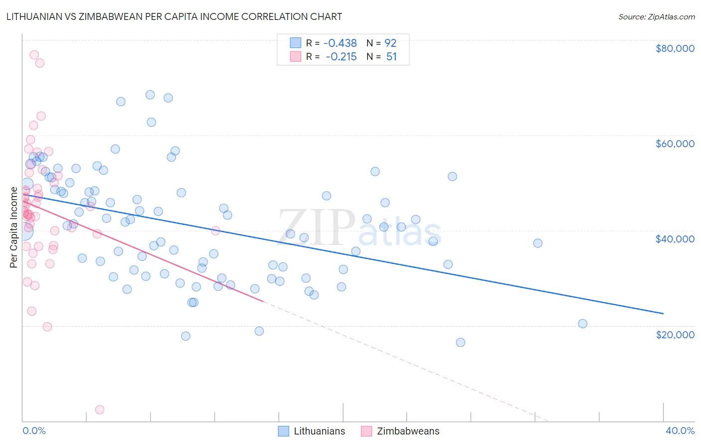 Lithuanian vs Zimbabwean Per Capita Income
