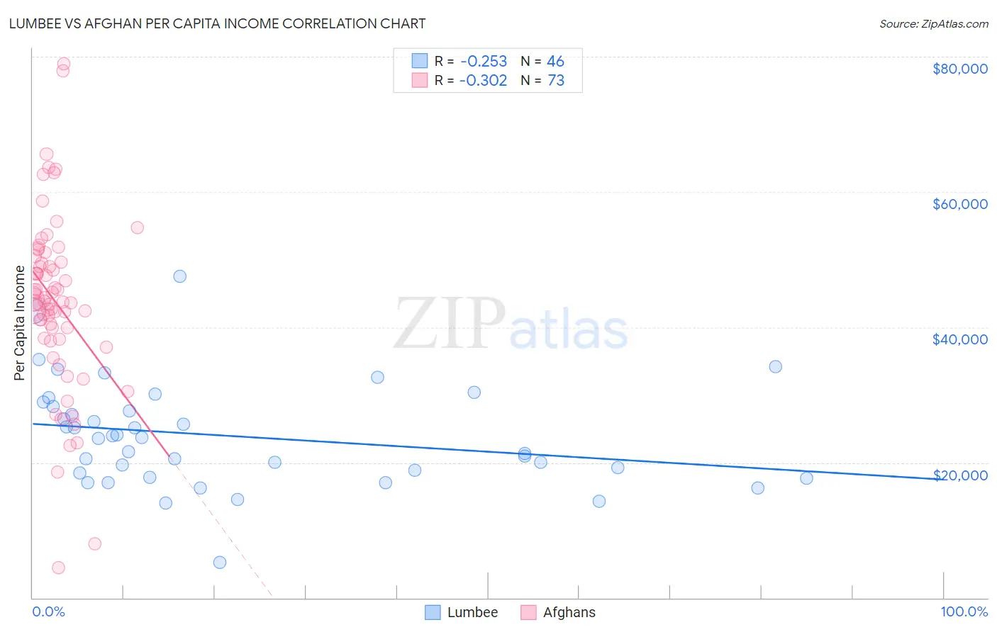Lumbee vs Afghan Per Capita Income
