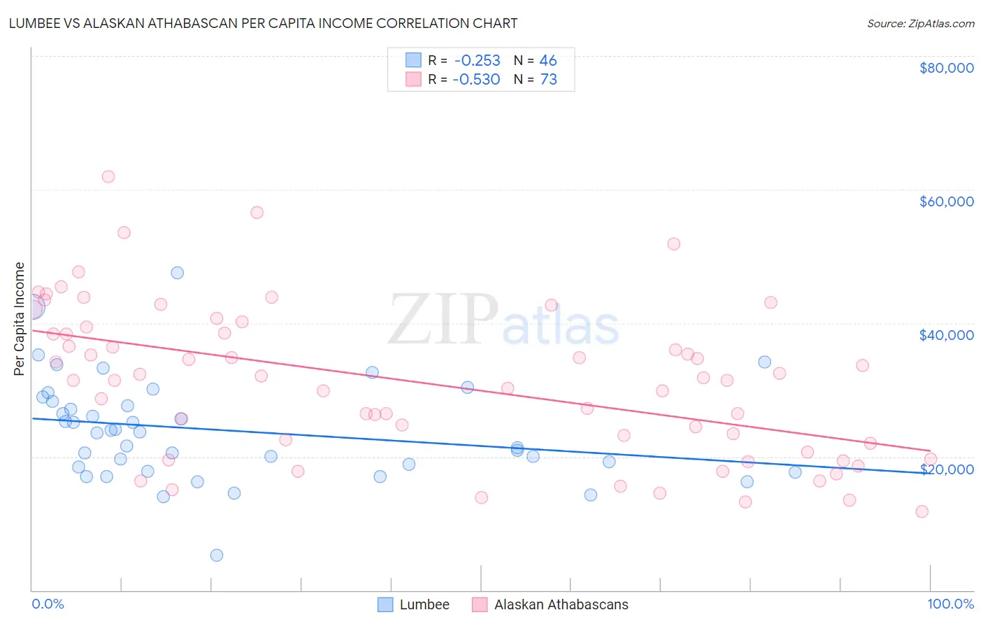Lumbee vs Alaskan Athabascan Per Capita Income