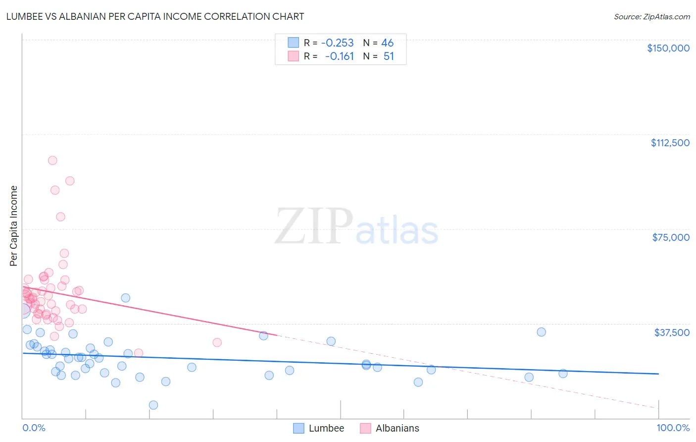 Lumbee vs Albanian Per Capita Income