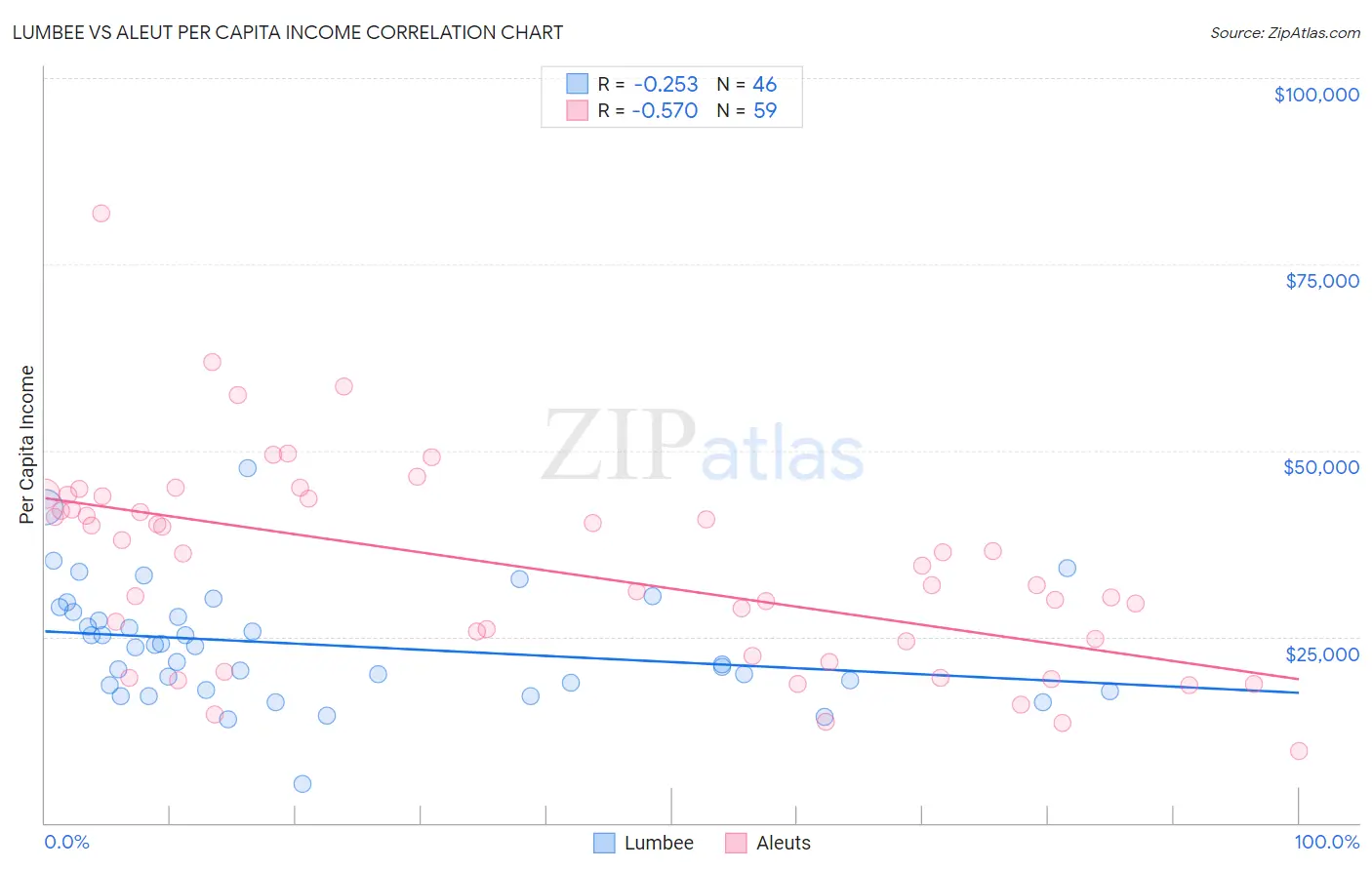 Lumbee vs Aleut Per Capita Income