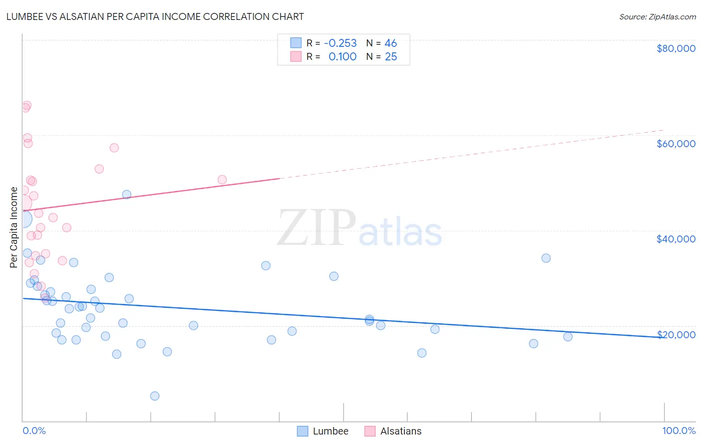 Lumbee vs Alsatian Per Capita Income
