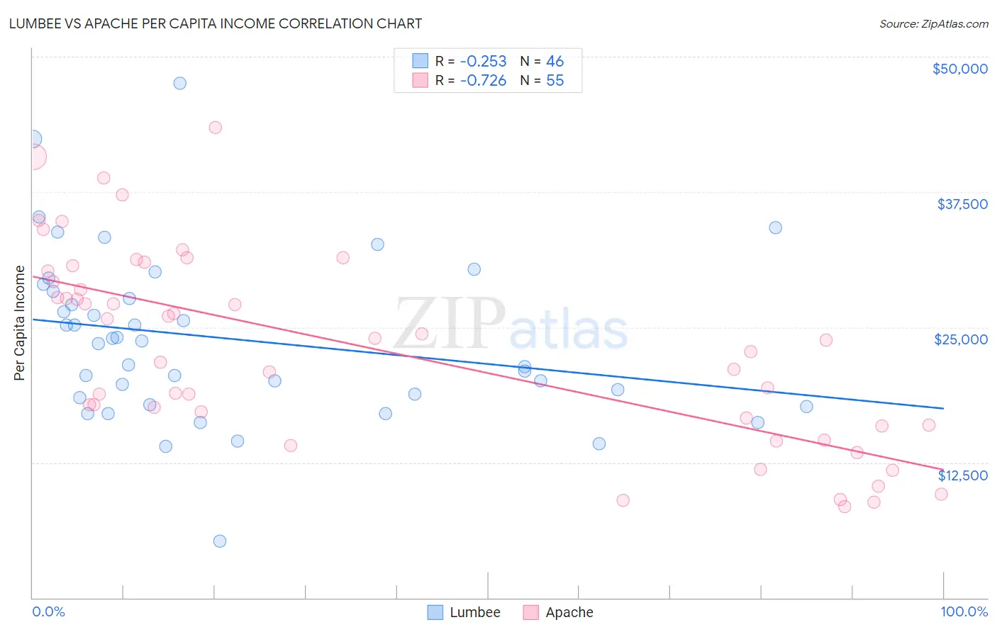 Lumbee vs Apache Per Capita Income
