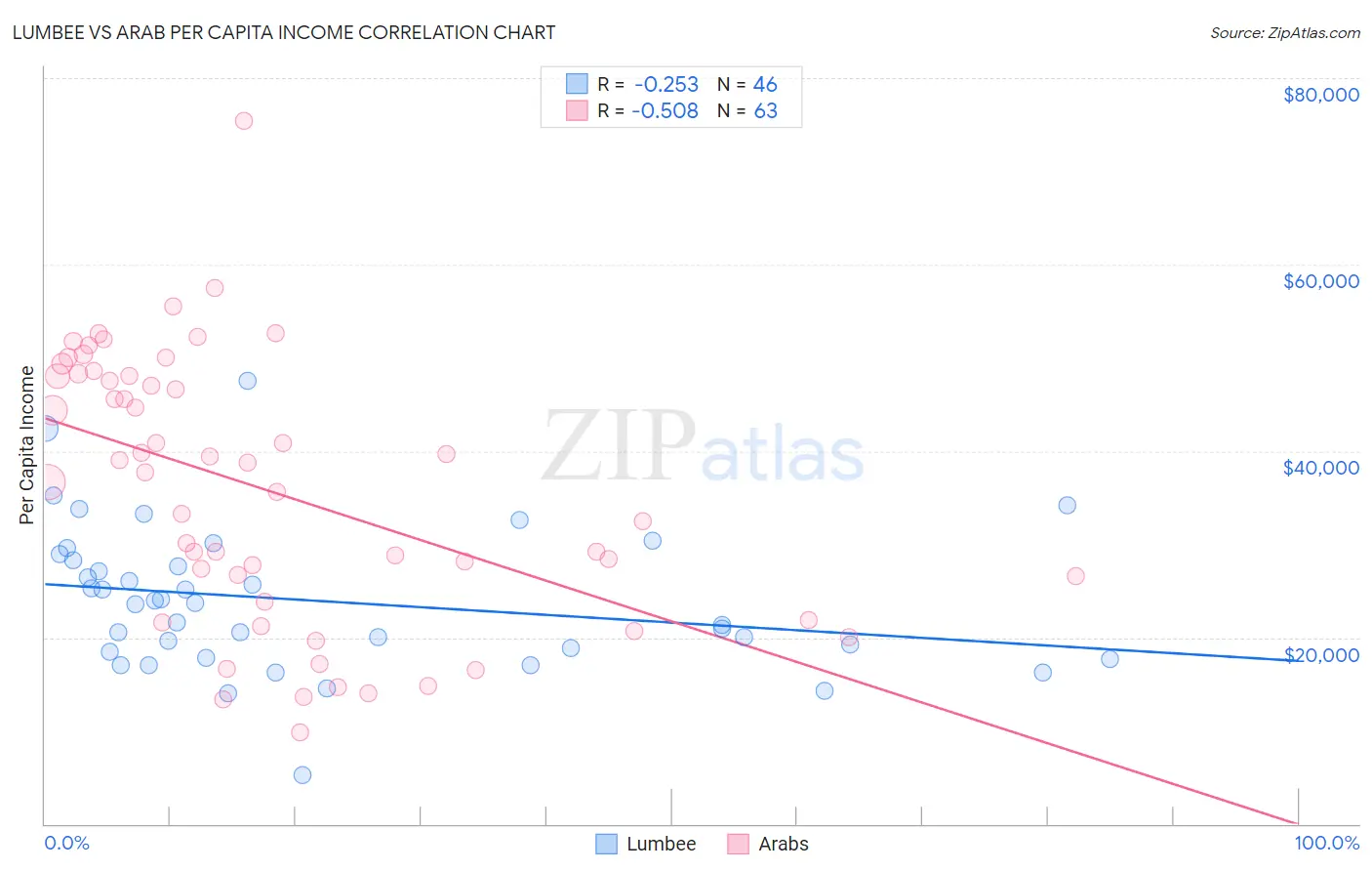 Lumbee vs Arab Per Capita Income