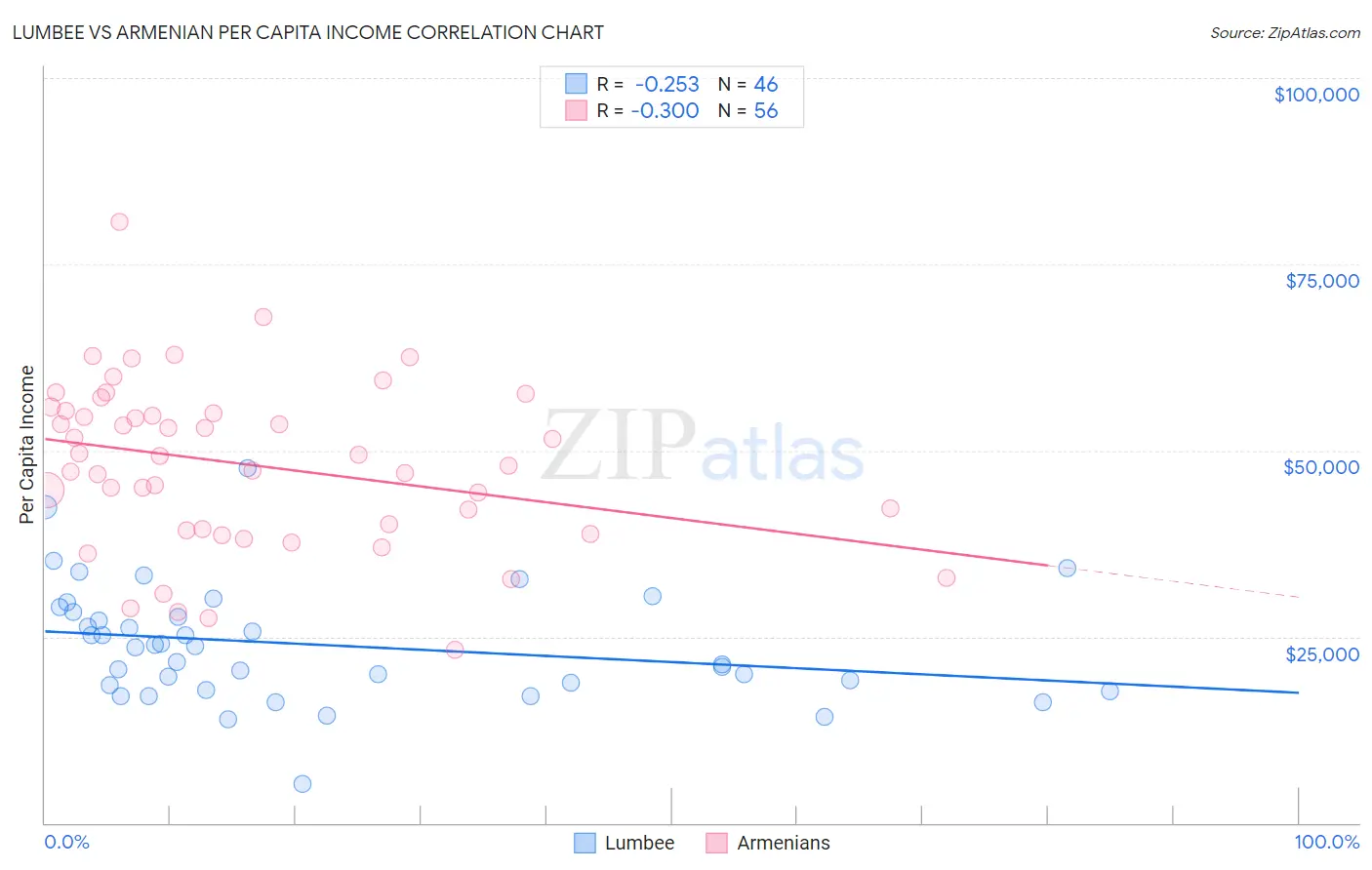 Lumbee vs Armenian Per Capita Income