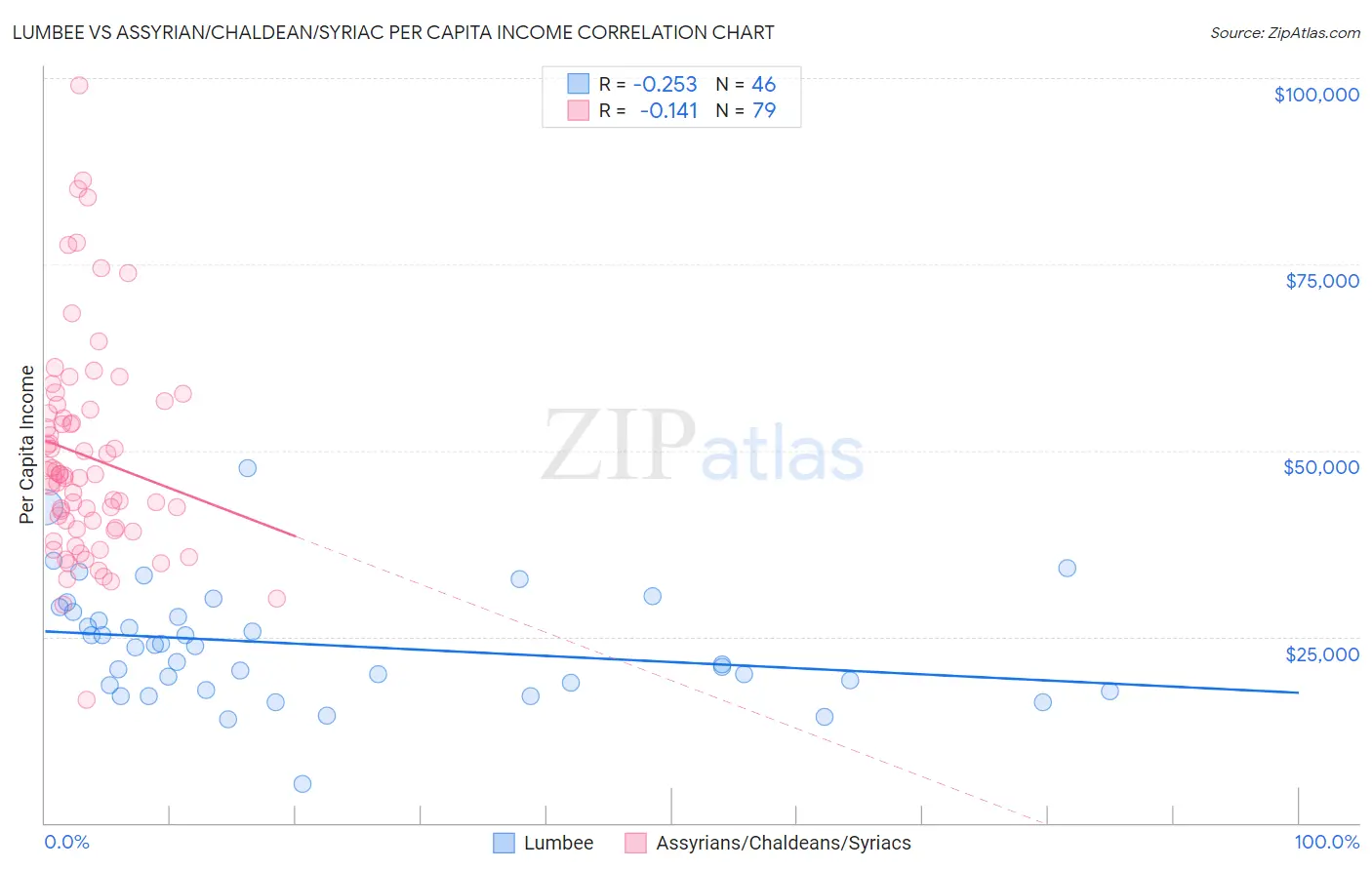 Lumbee vs Assyrian/Chaldean/Syriac Per Capita Income