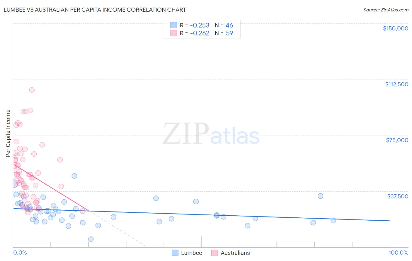 Lumbee vs Australian Per Capita Income