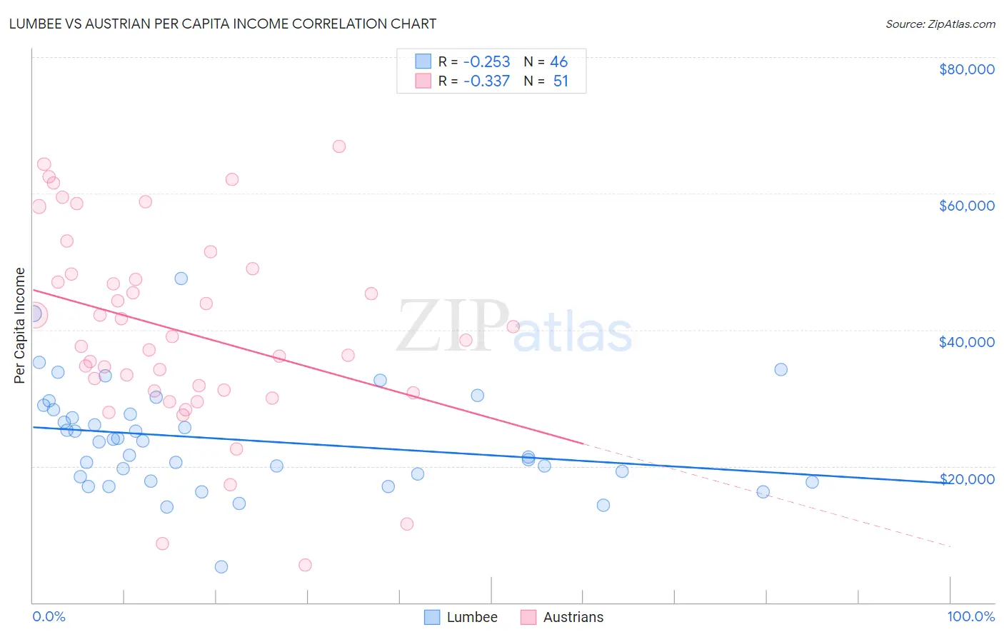 Lumbee vs Austrian Per Capita Income