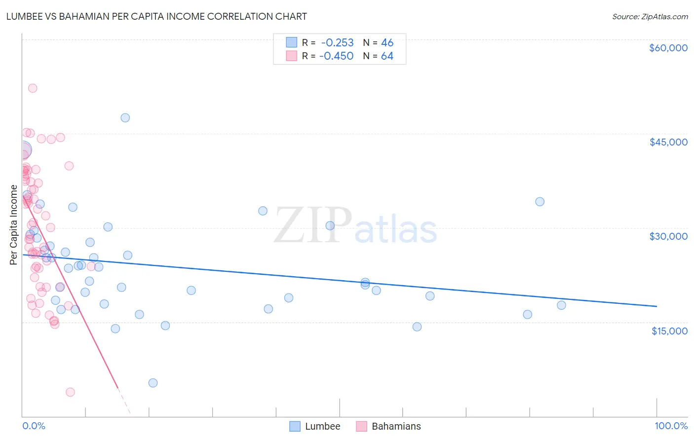 Lumbee vs Bahamian Per Capita Income