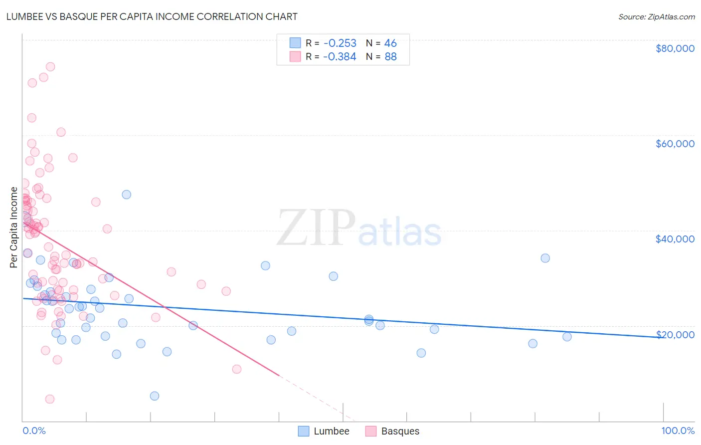 Lumbee vs Basque Per Capita Income