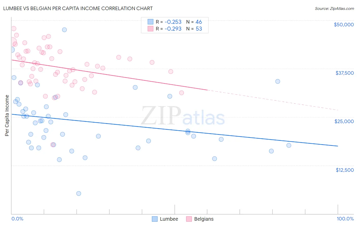 Lumbee vs Belgian Per Capita Income