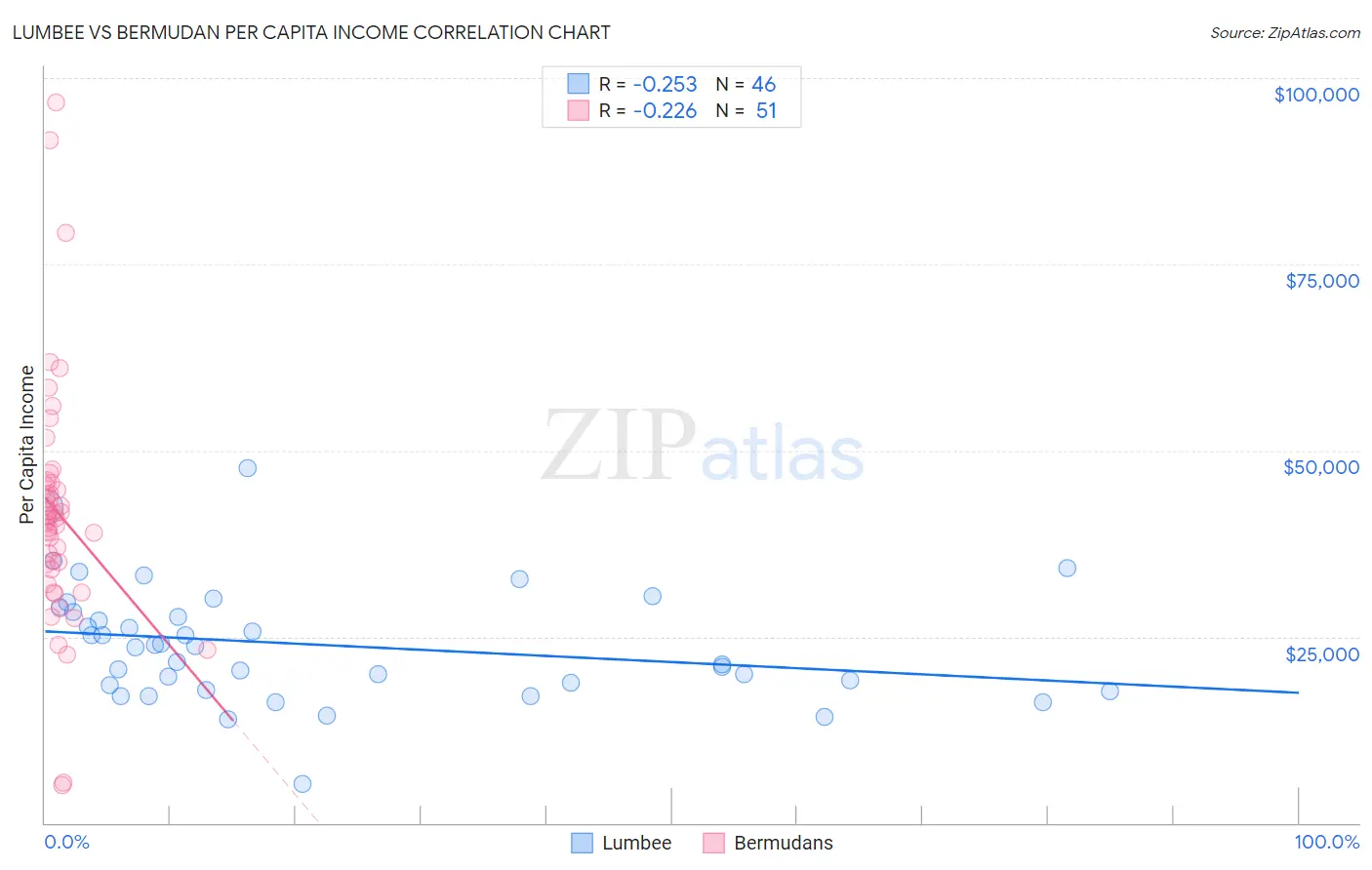 Lumbee vs Bermudan Per Capita Income