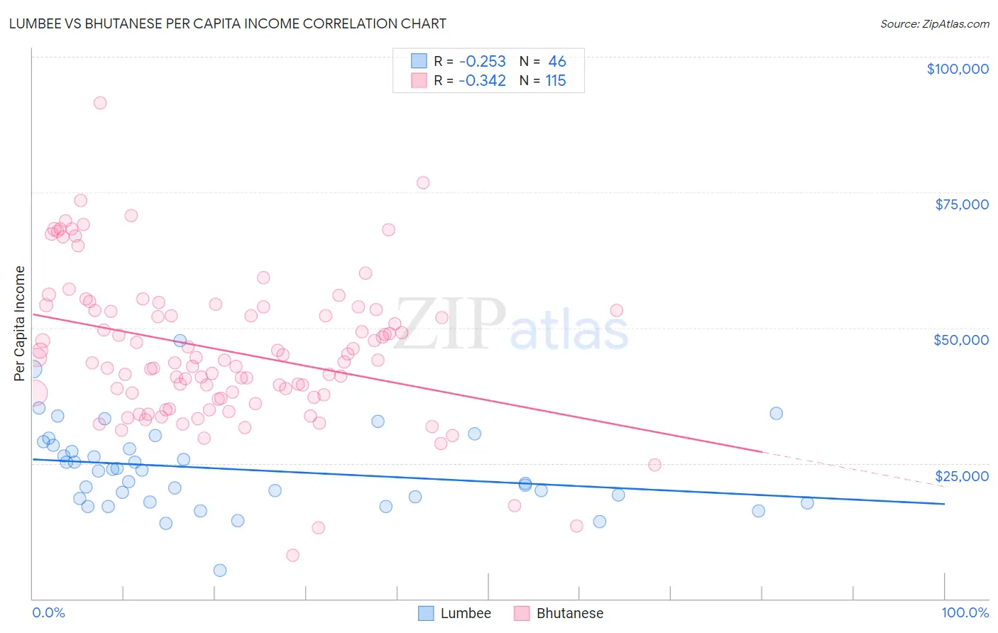 Lumbee vs Bhutanese Per Capita Income