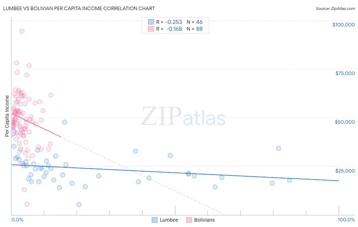 Lumbee vs Bolivian Per Capita Income