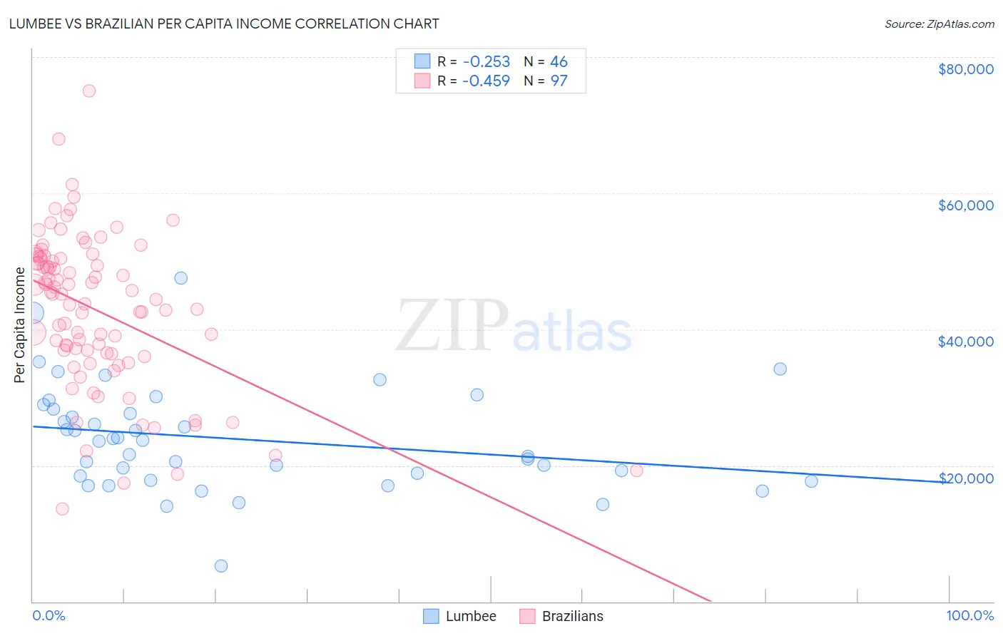 Lumbee vs Brazilian Per Capita Income