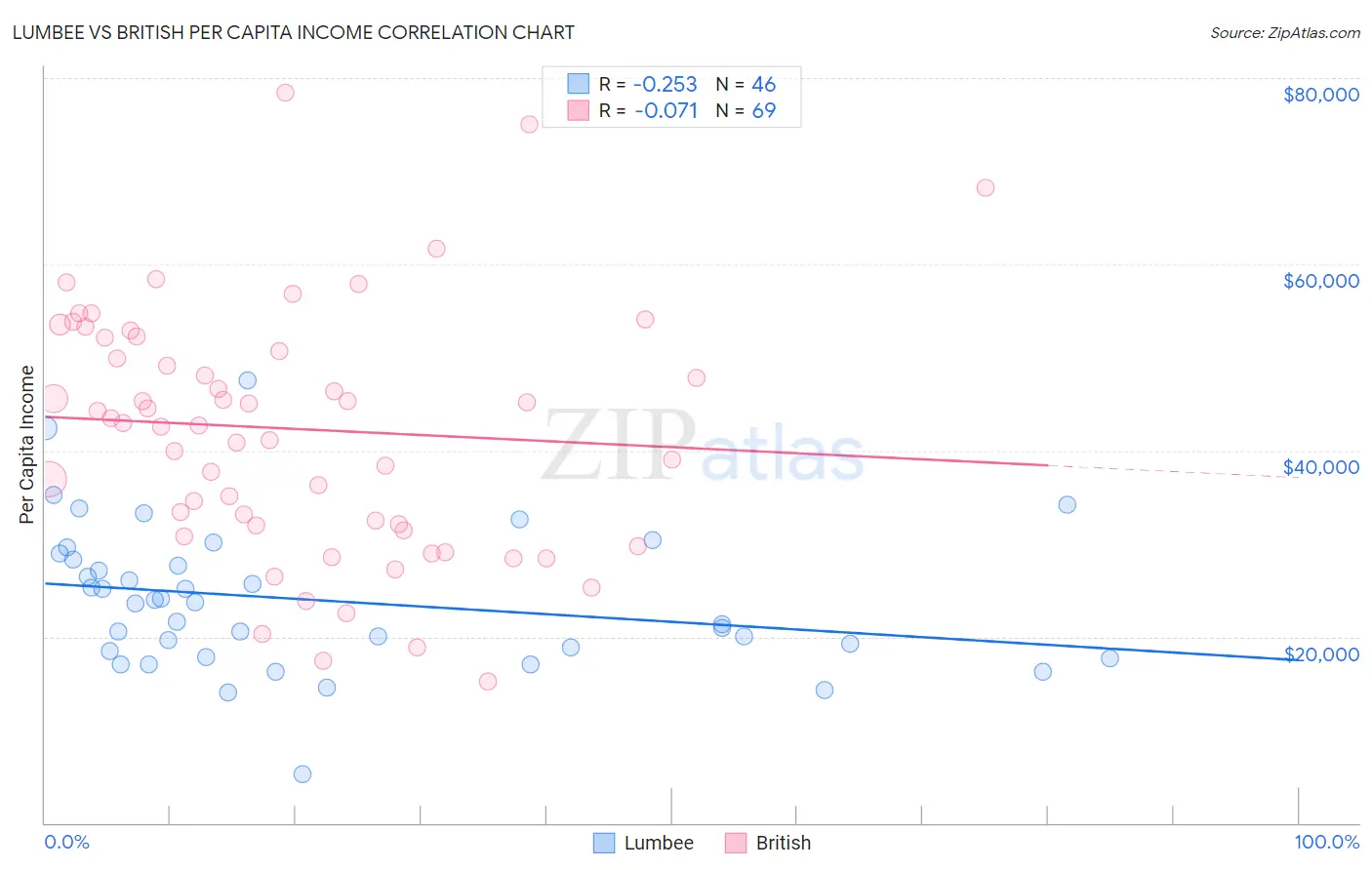 Lumbee vs British Per Capita Income