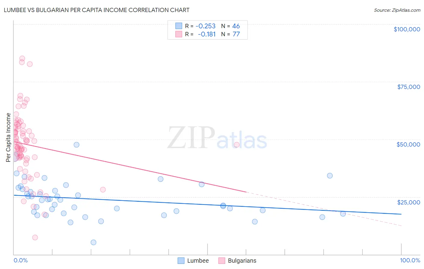 Lumbee vs Bulgarian Per Capita Income