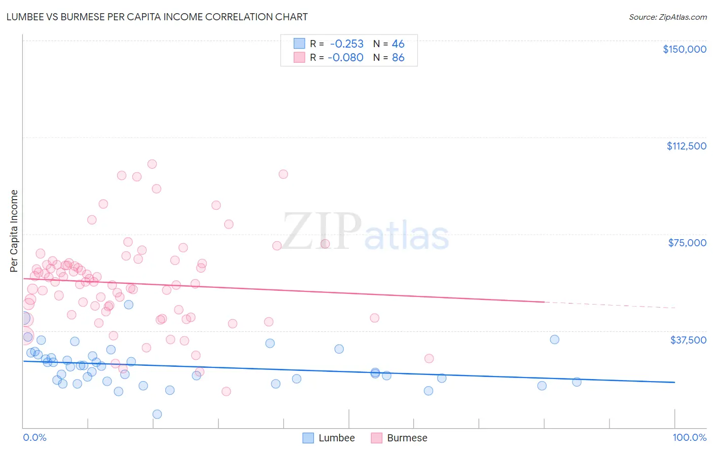 Lumbee vs Burmese Per Capita Income