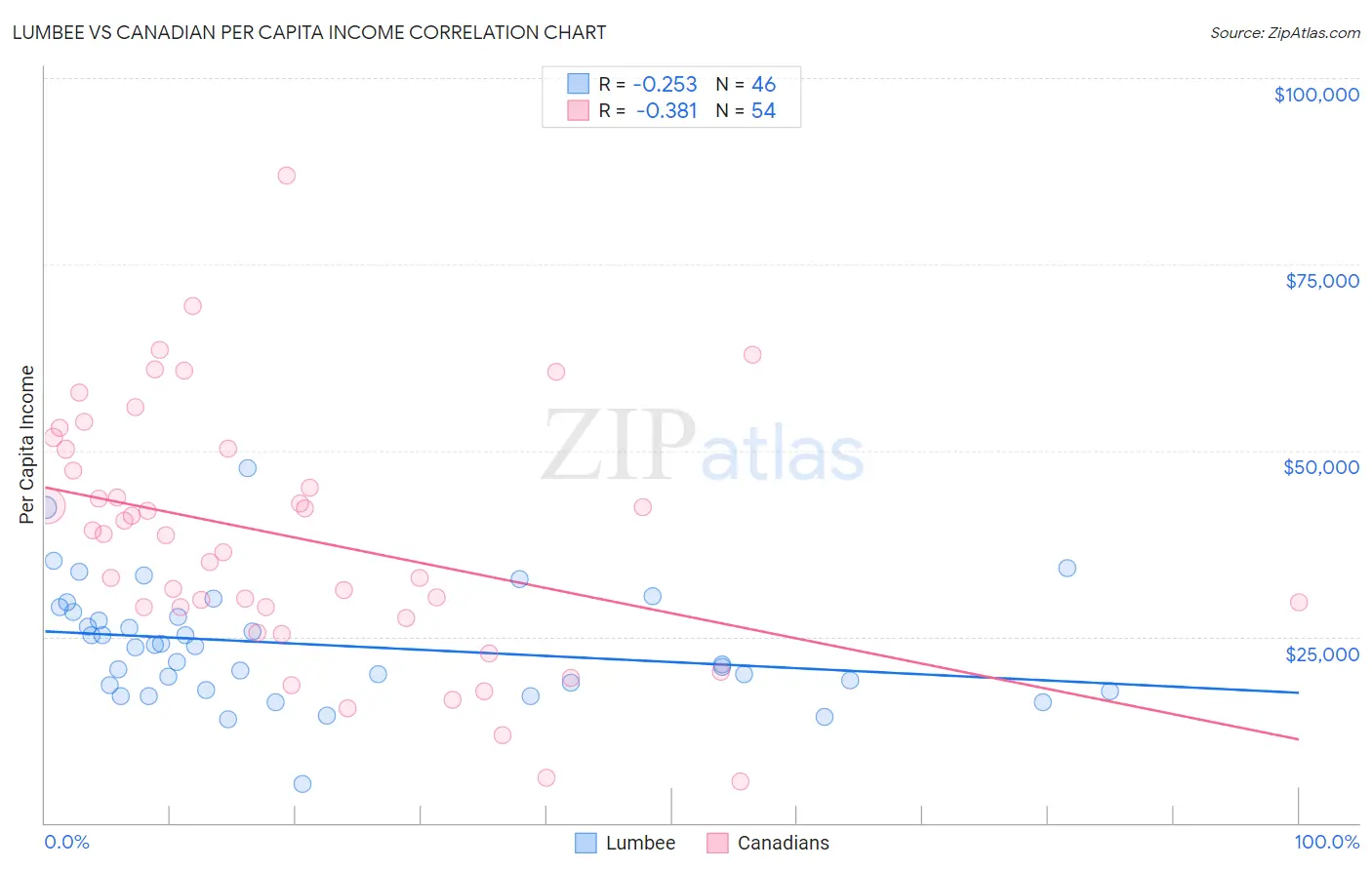 Lumbee vs Canadian Per Capita Income