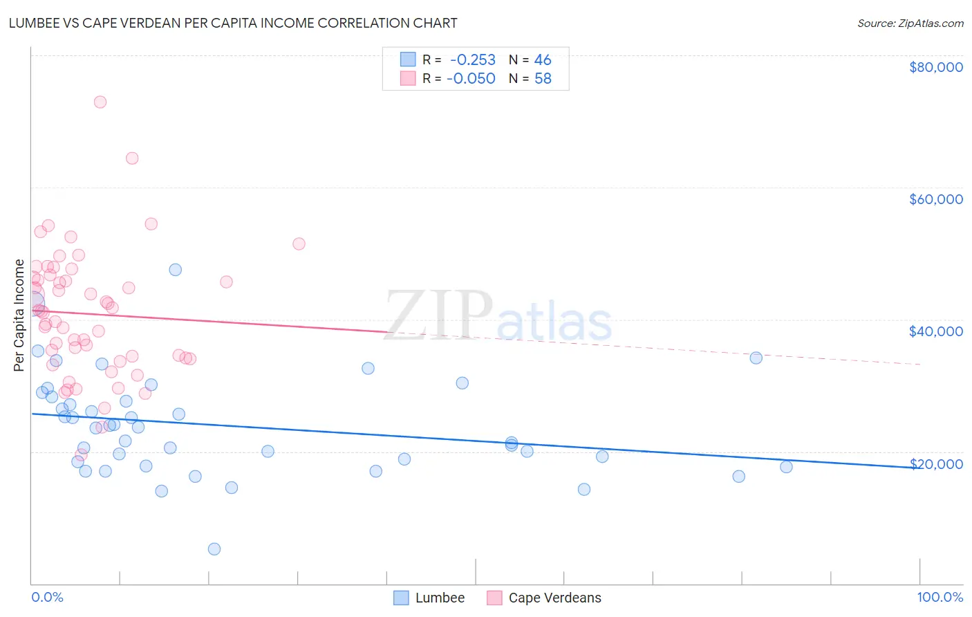 Lumbee vs Cape Verdean Per Capita Income