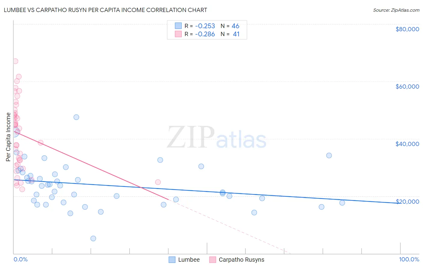 Lumbee vs Carpatho Rusyn Per Capita Income