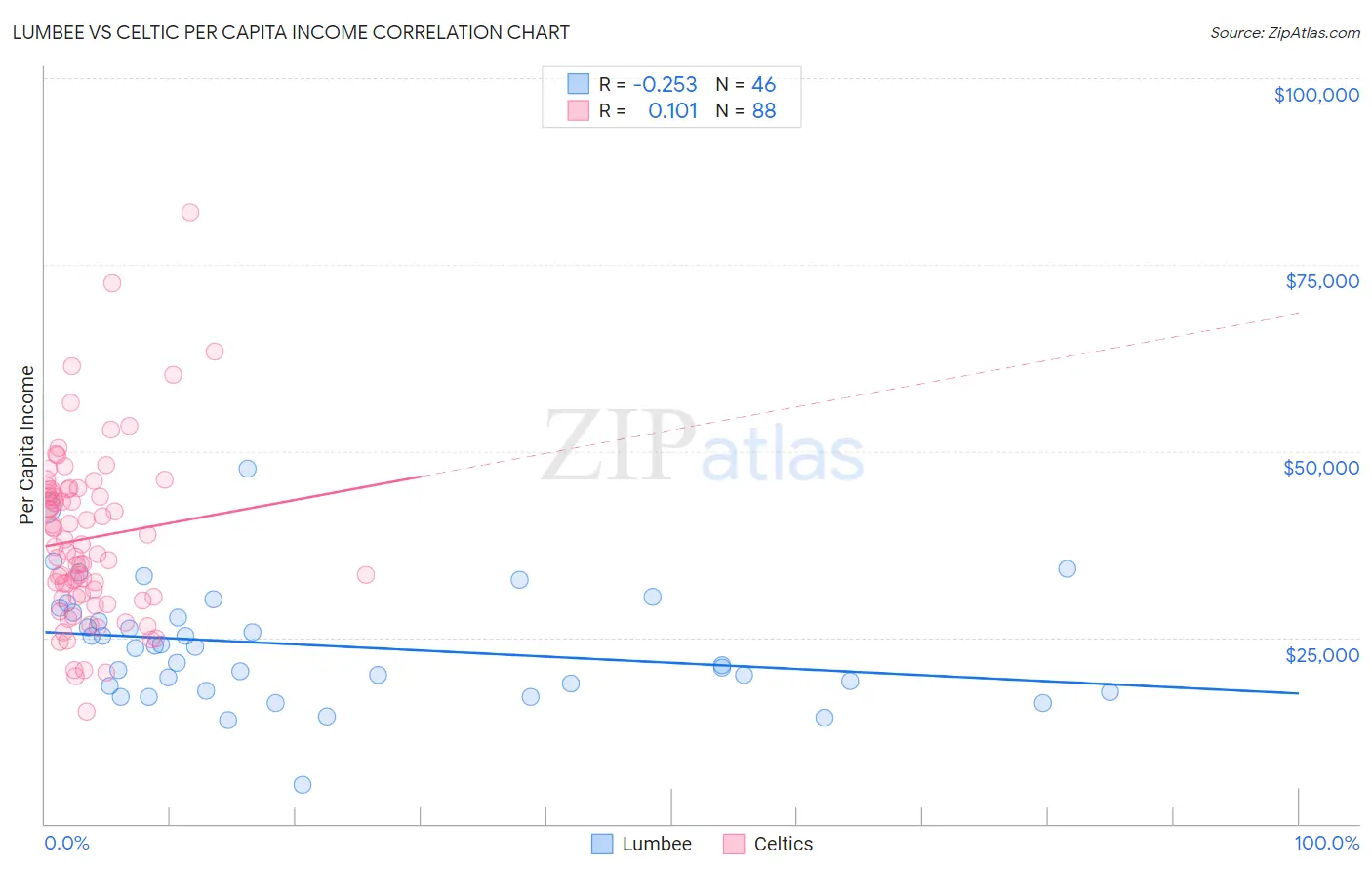 Lumbee vs Celtic Per Capita Income