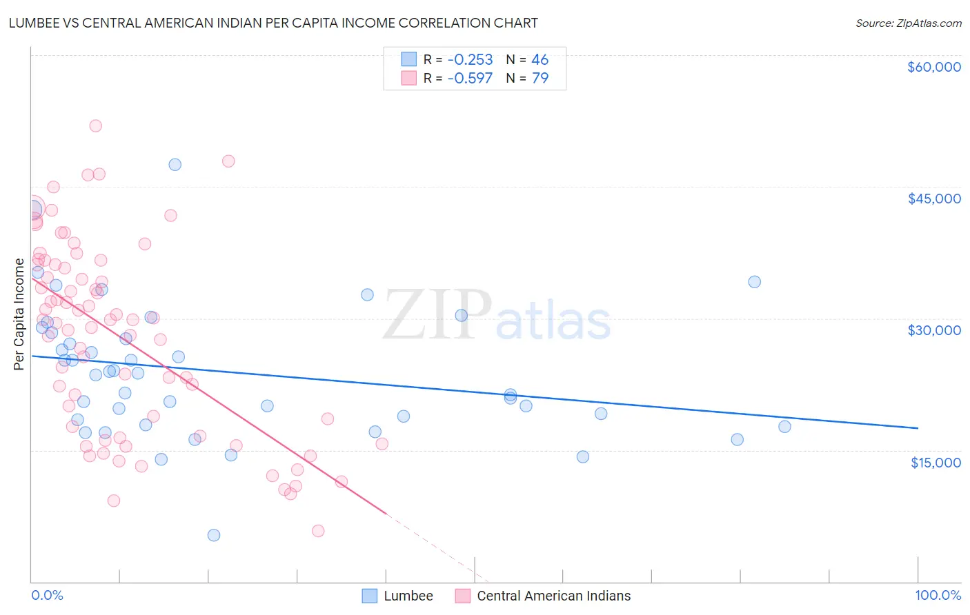 Lumbee vs Central American Indian Per Capita Income