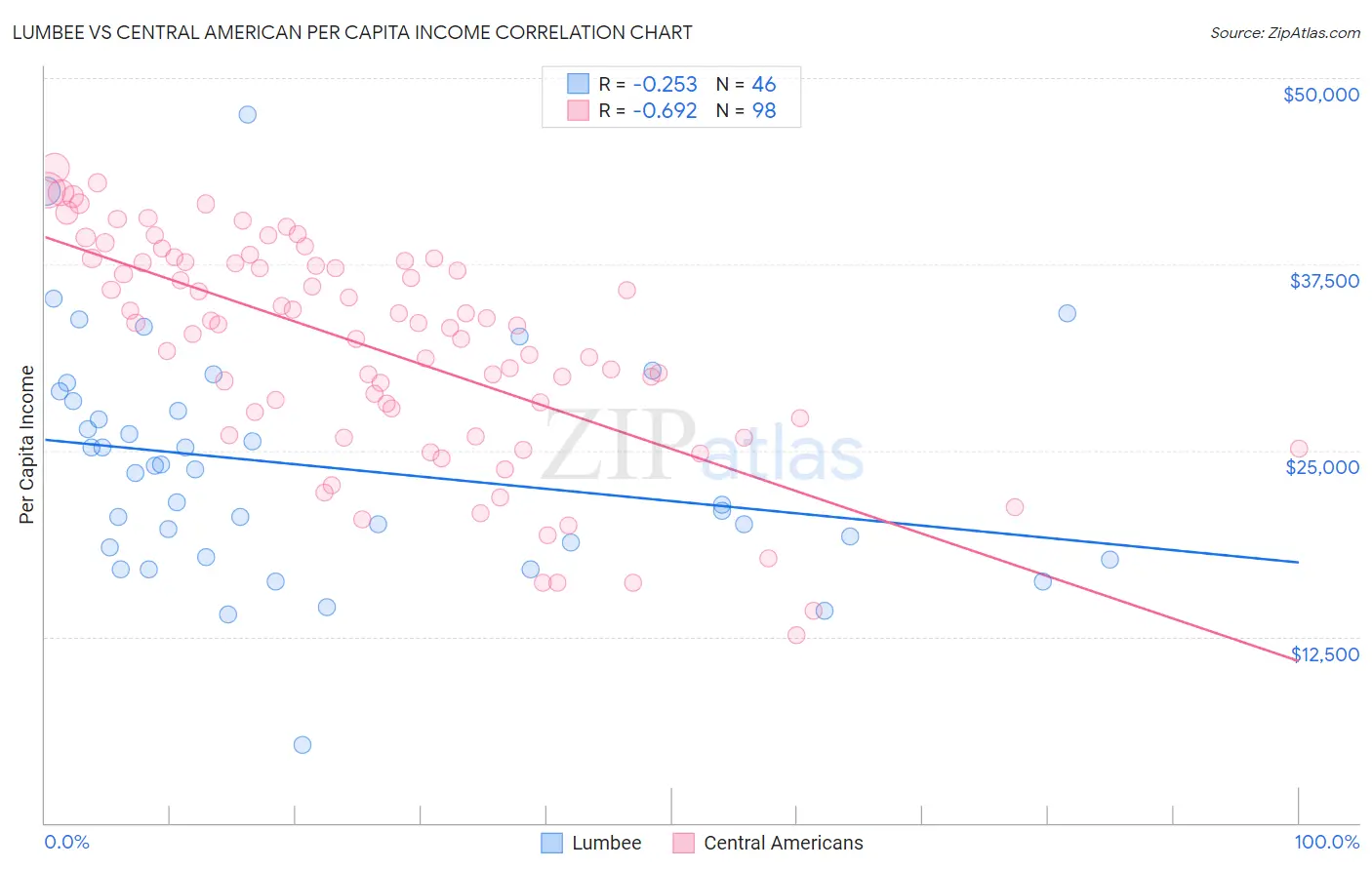 Lumbee vs Central American Per Capita Income