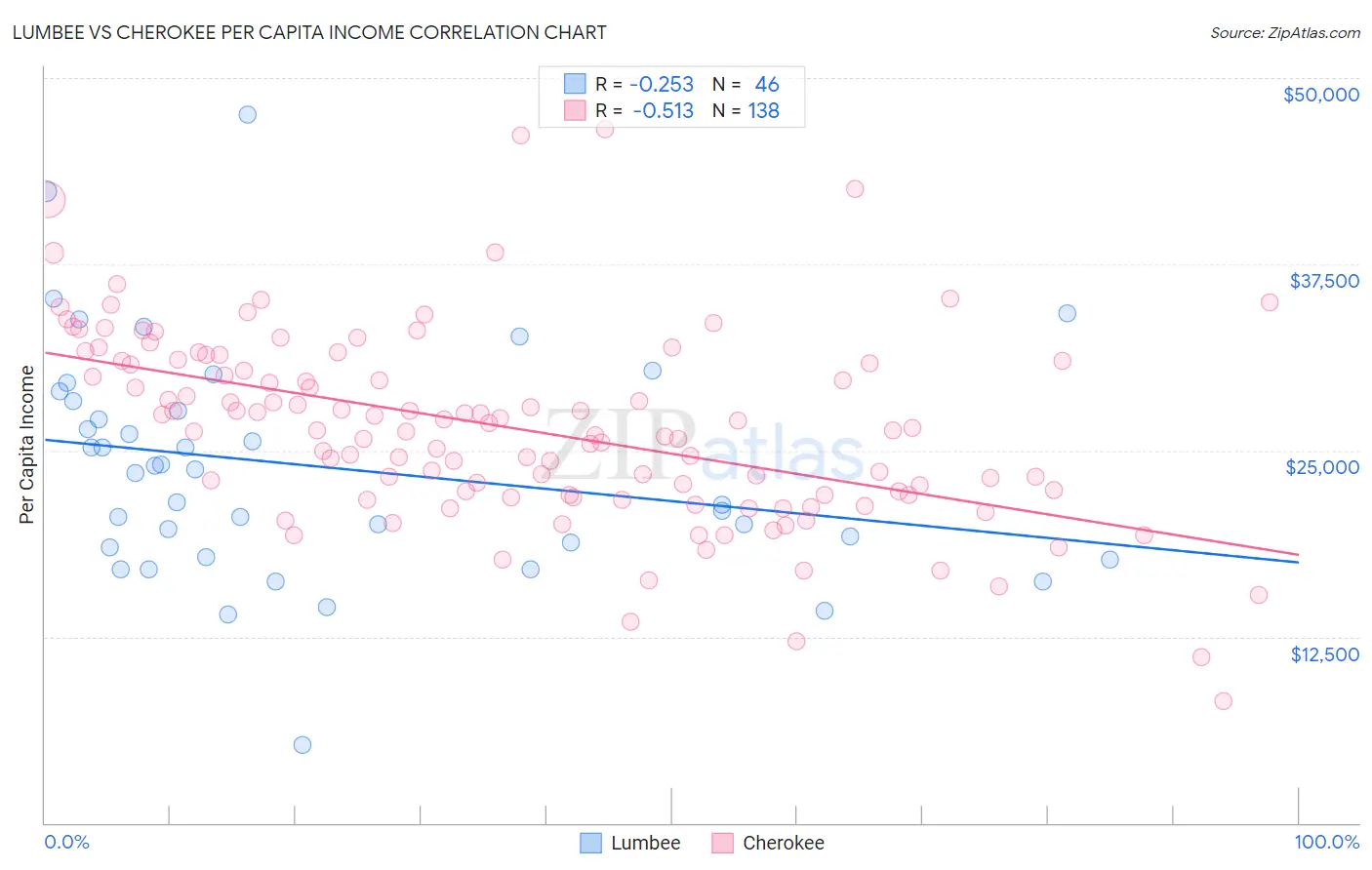 Lumbee vs Cherokee Per Capita Income