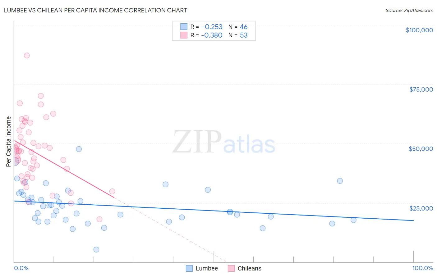 Lumbee vs Chilean Per Capita Income