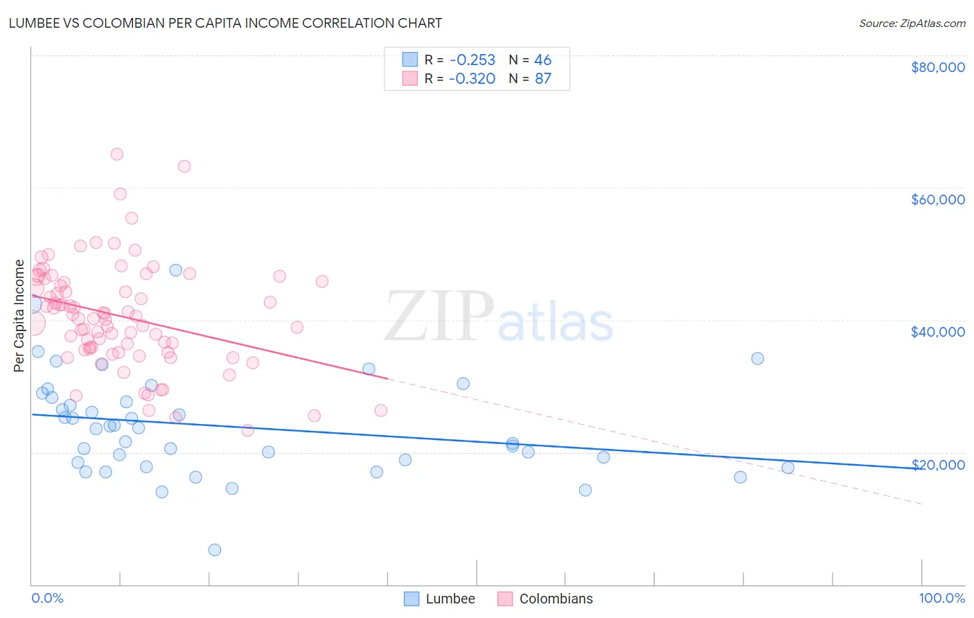 Lumbee vs Colombian Per Capita Income