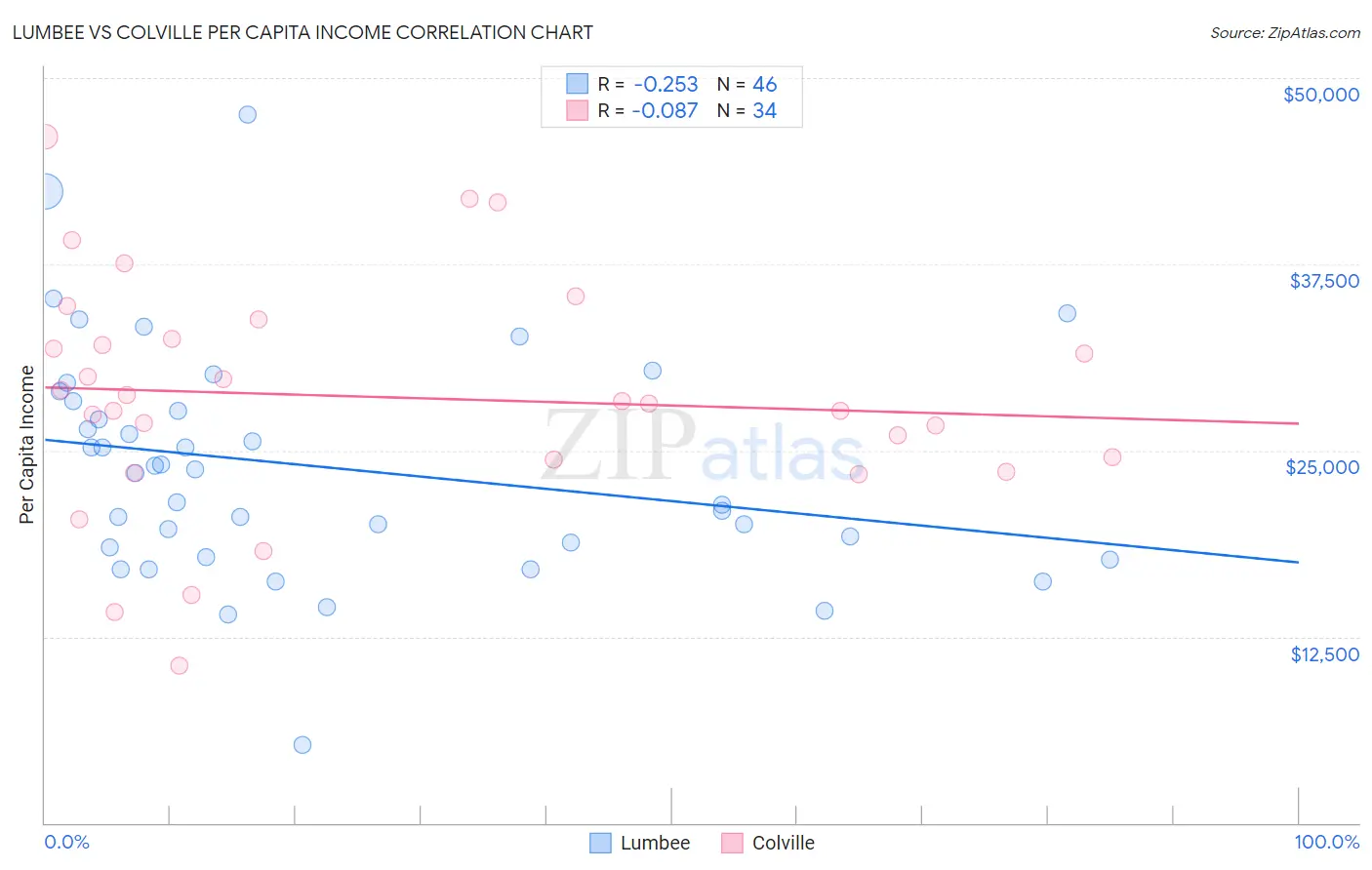 Lumbee vs Colville Per Capita Income