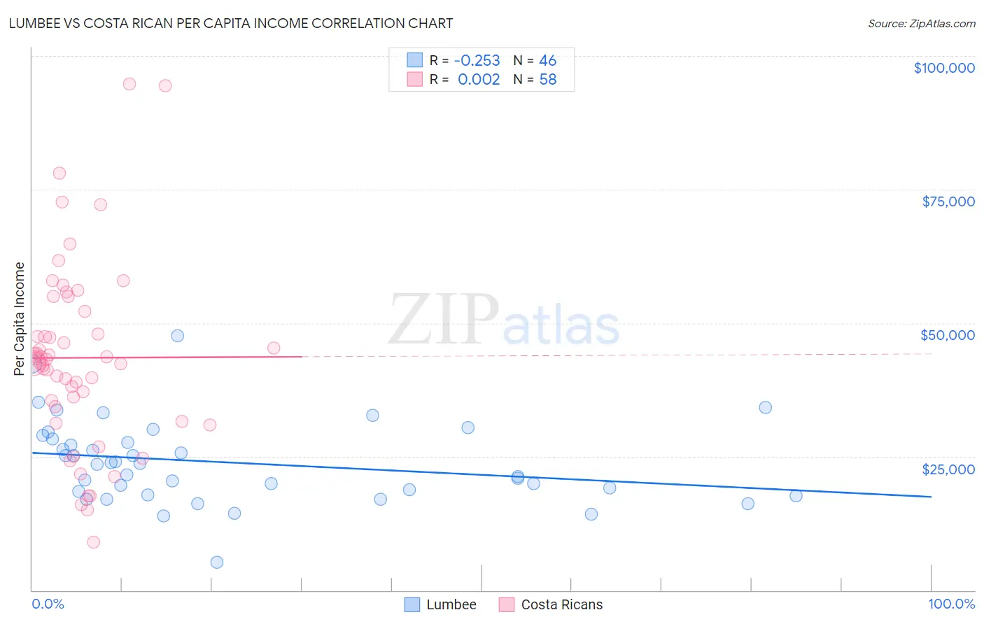 Lumbee vs Costa Rican Per Capita Income