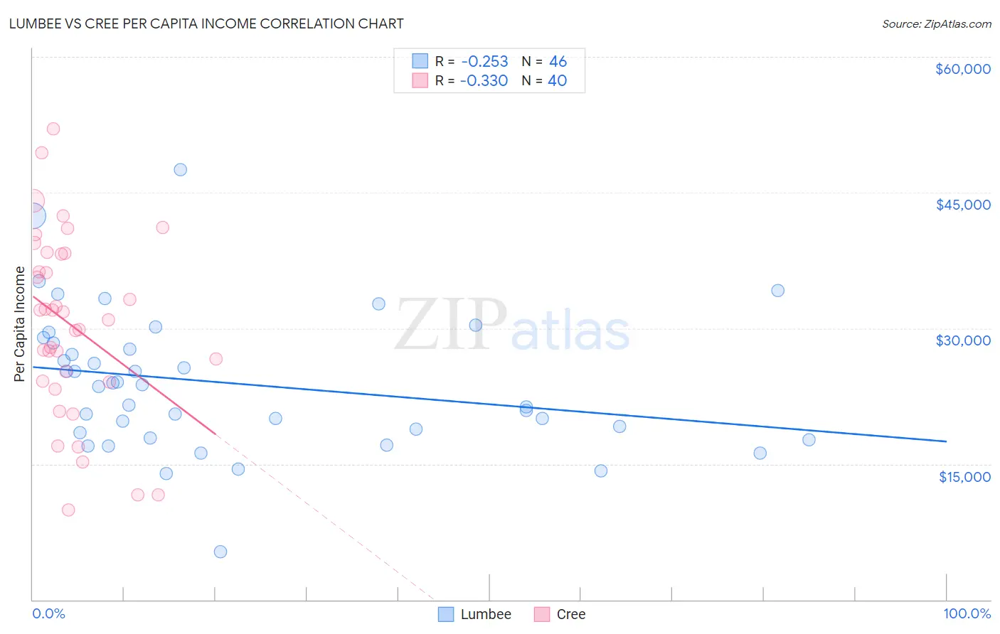Lumbee vs Cree Per Capita Income