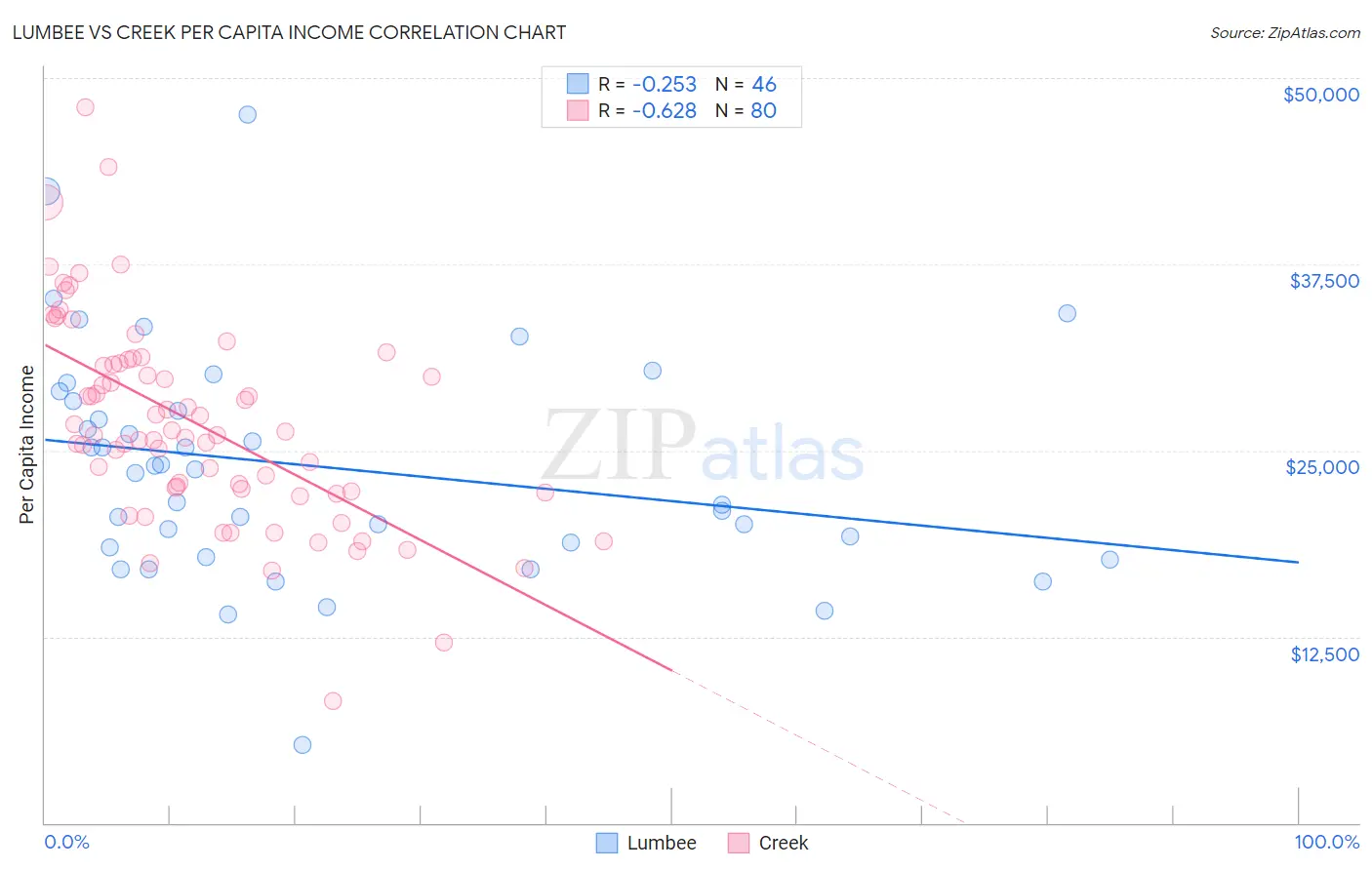 Lumbee vs Creek Per Capita Income