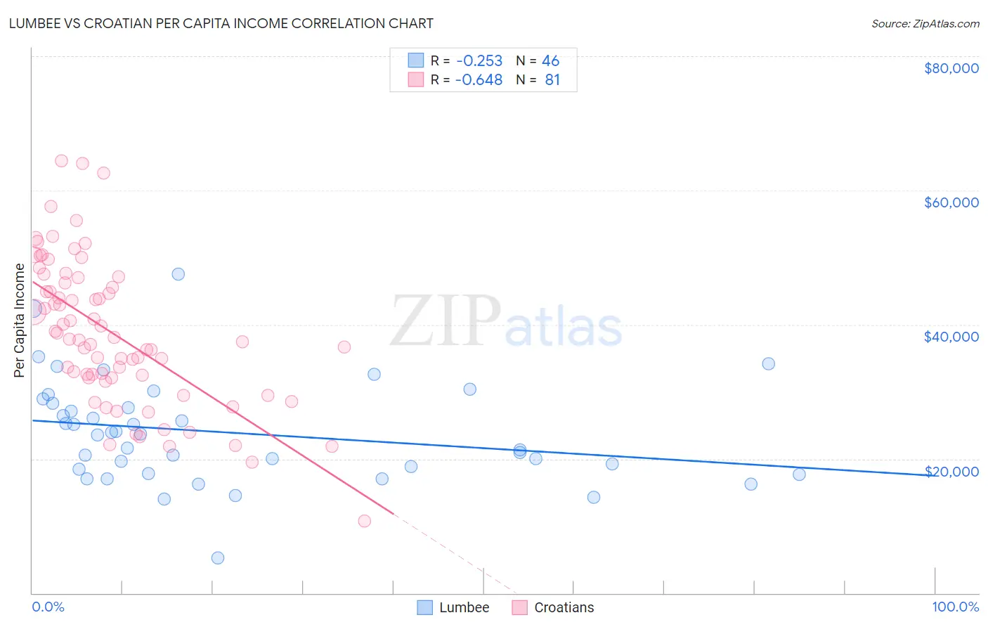 Lumbee vs Croatian Per Capita Income