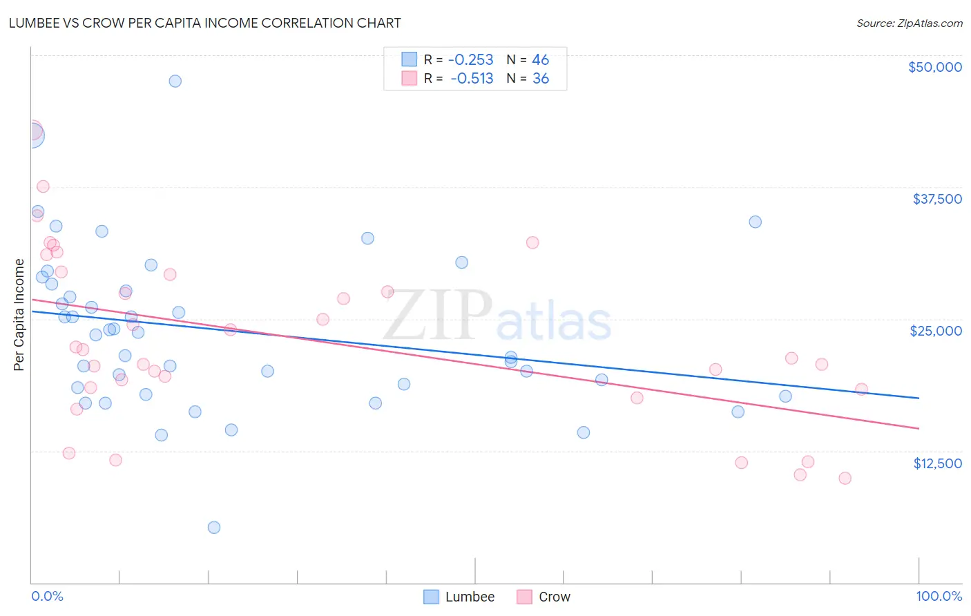 Lumbee vs Crow Per Capita Income