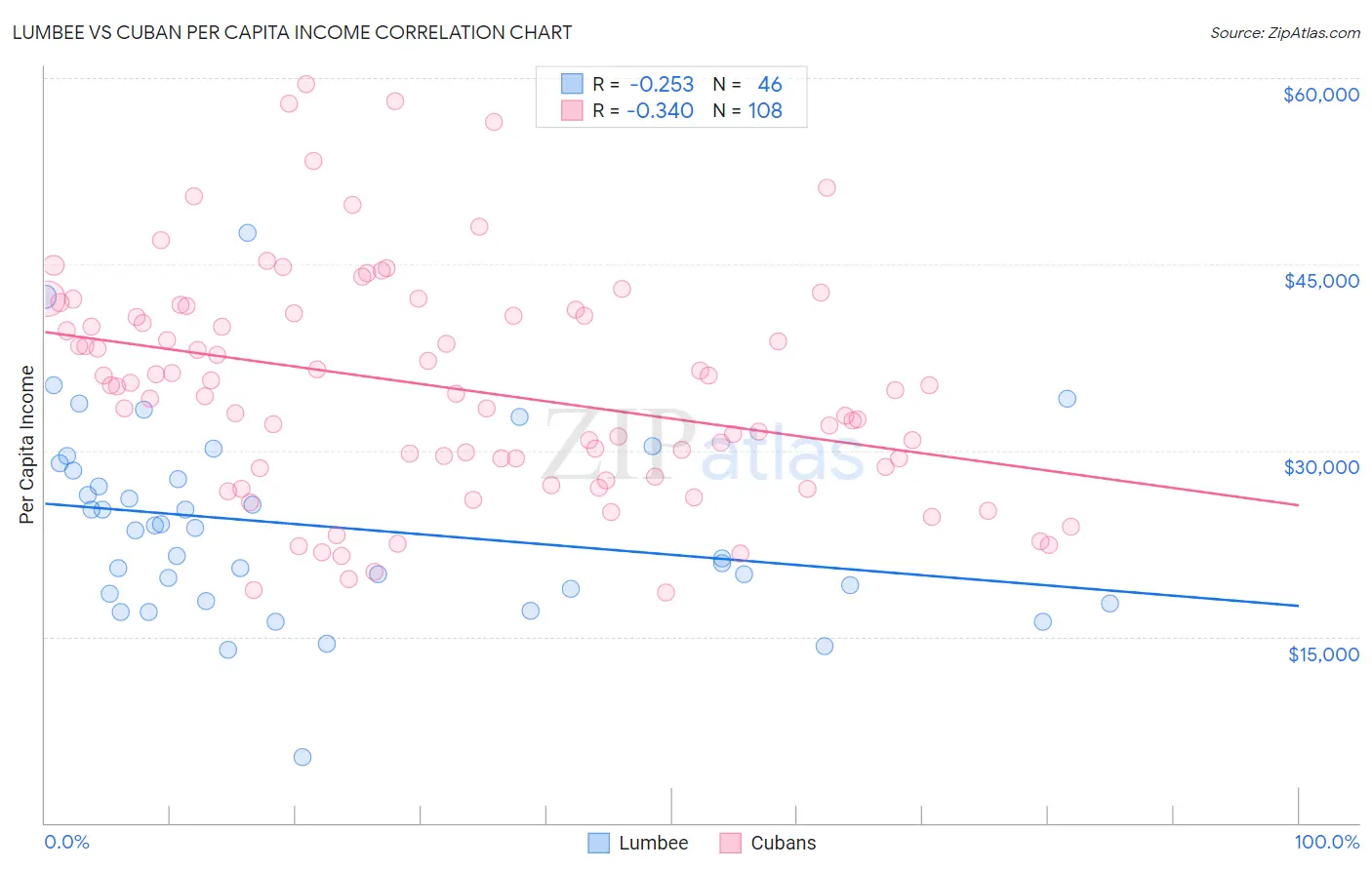 Lumbee vs Cuban Per Capita Income