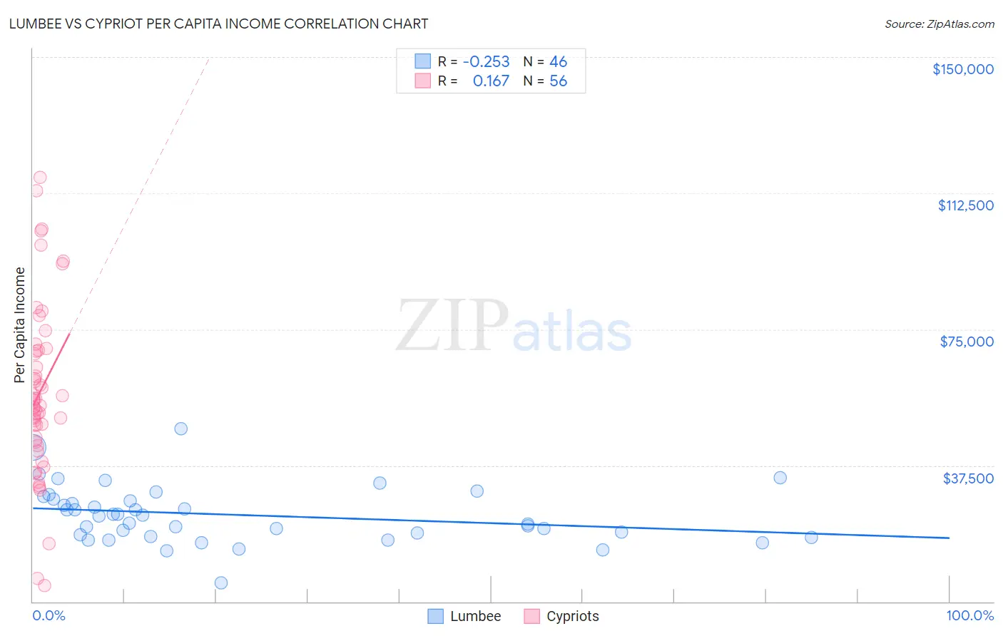 Lumbee vs Cypriot Per Capita Income