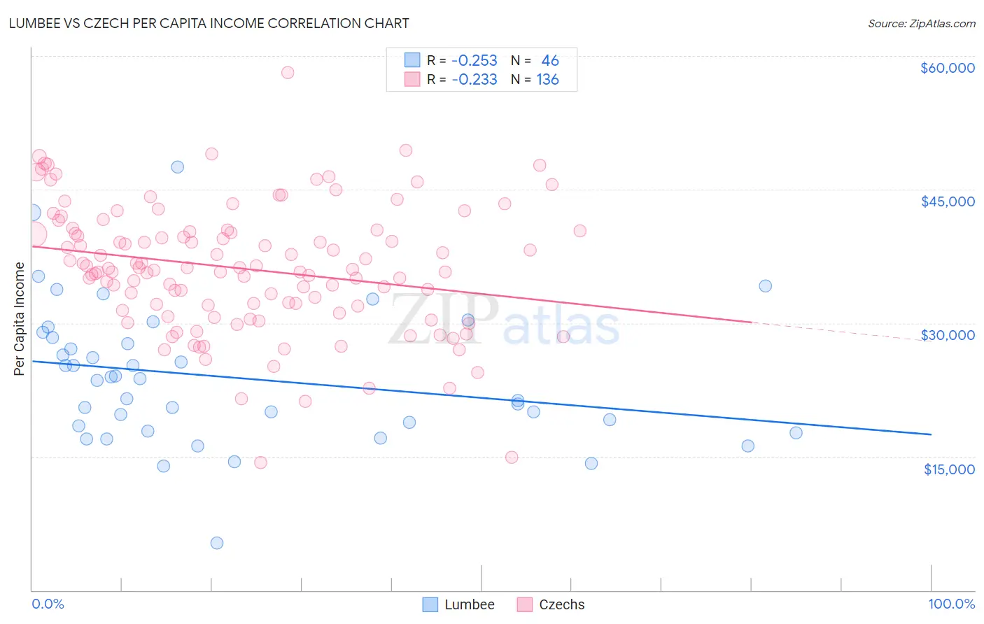 Lumbee vs Czech Per Capita Income