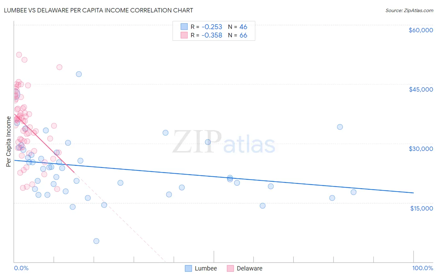 Lumbee vs Delaware Per Capita Income